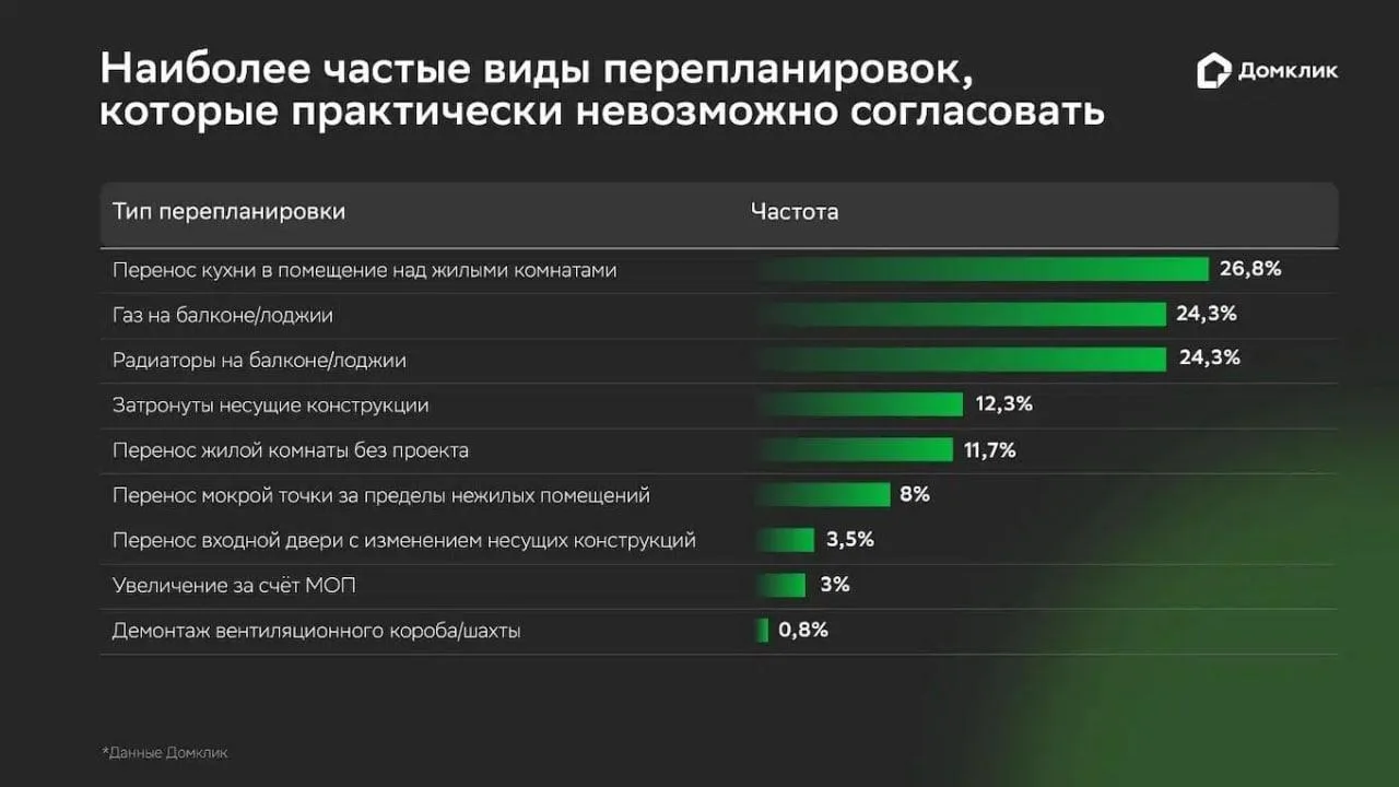 🔝ТОП перепланировок в квартирах и как это влияет на цены при продаже  Аналитики Домклик исследовали 