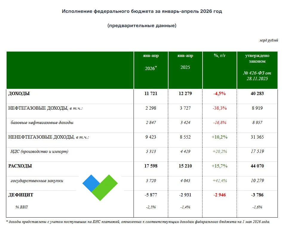🤫Дефицит бюджета за четыре месяца оказался в 1,5 раза больше, чем план на год  По итогам апреля «дыр