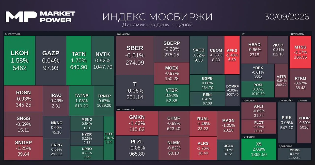 Рынок после закрытия