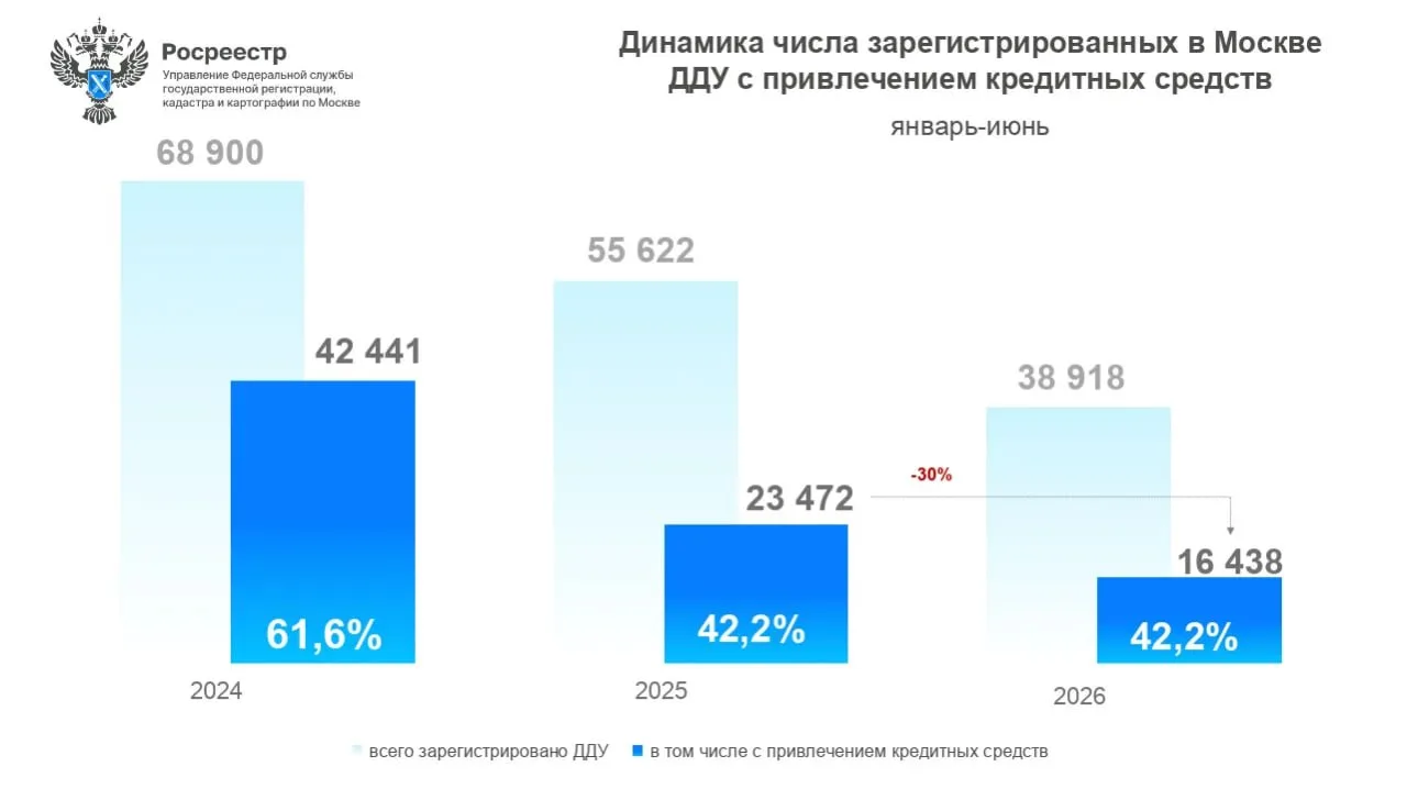 🔹 Управлением Росреестра по Москве зарегистрировано: