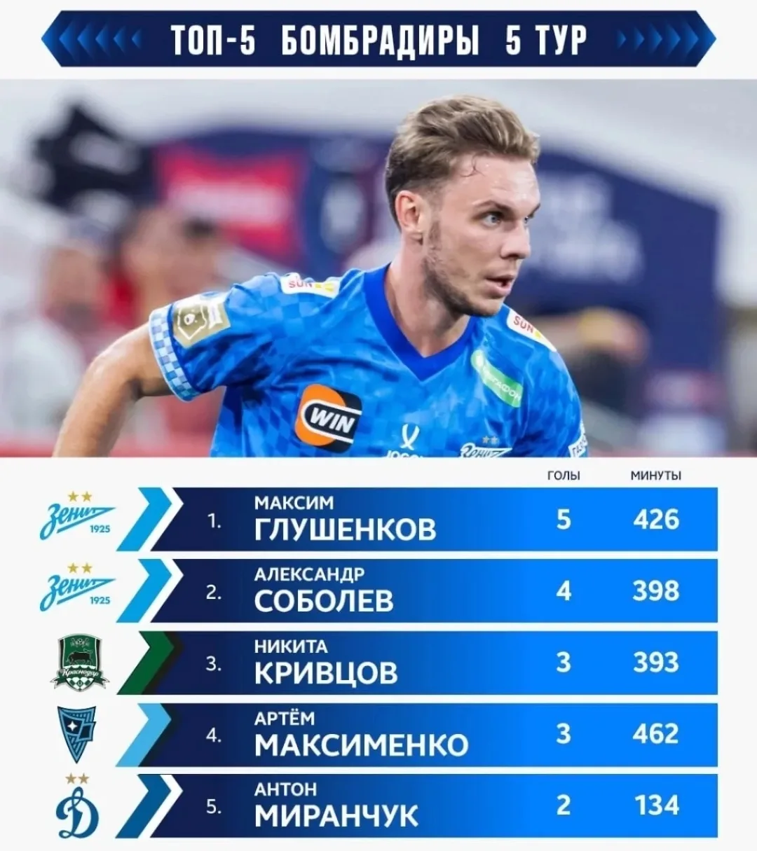 🇷🇺 Лучшие бомбардиры Российской Премьер-Лиги после пятого тура 🏆⚽