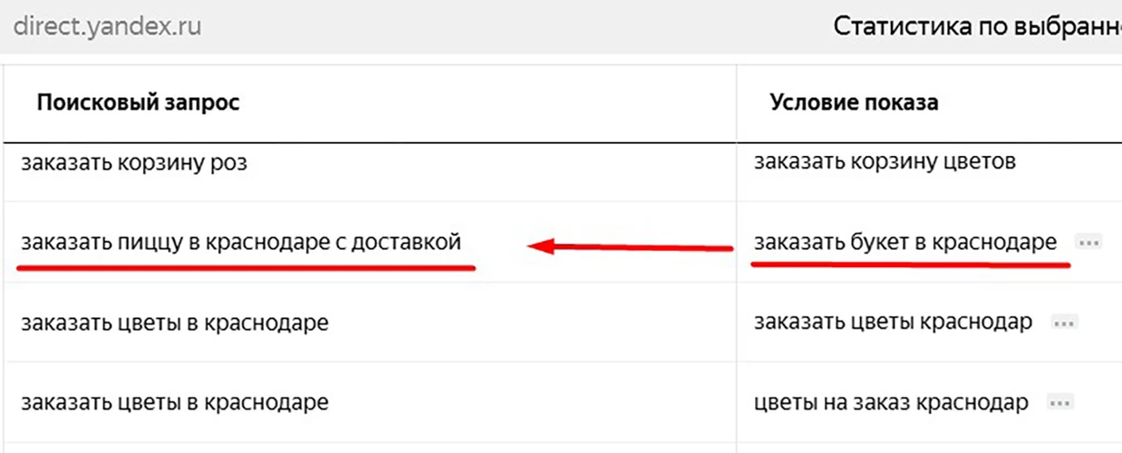 Поэтому важно ежедневно следить за рекламными кампаниями Я.Директ.