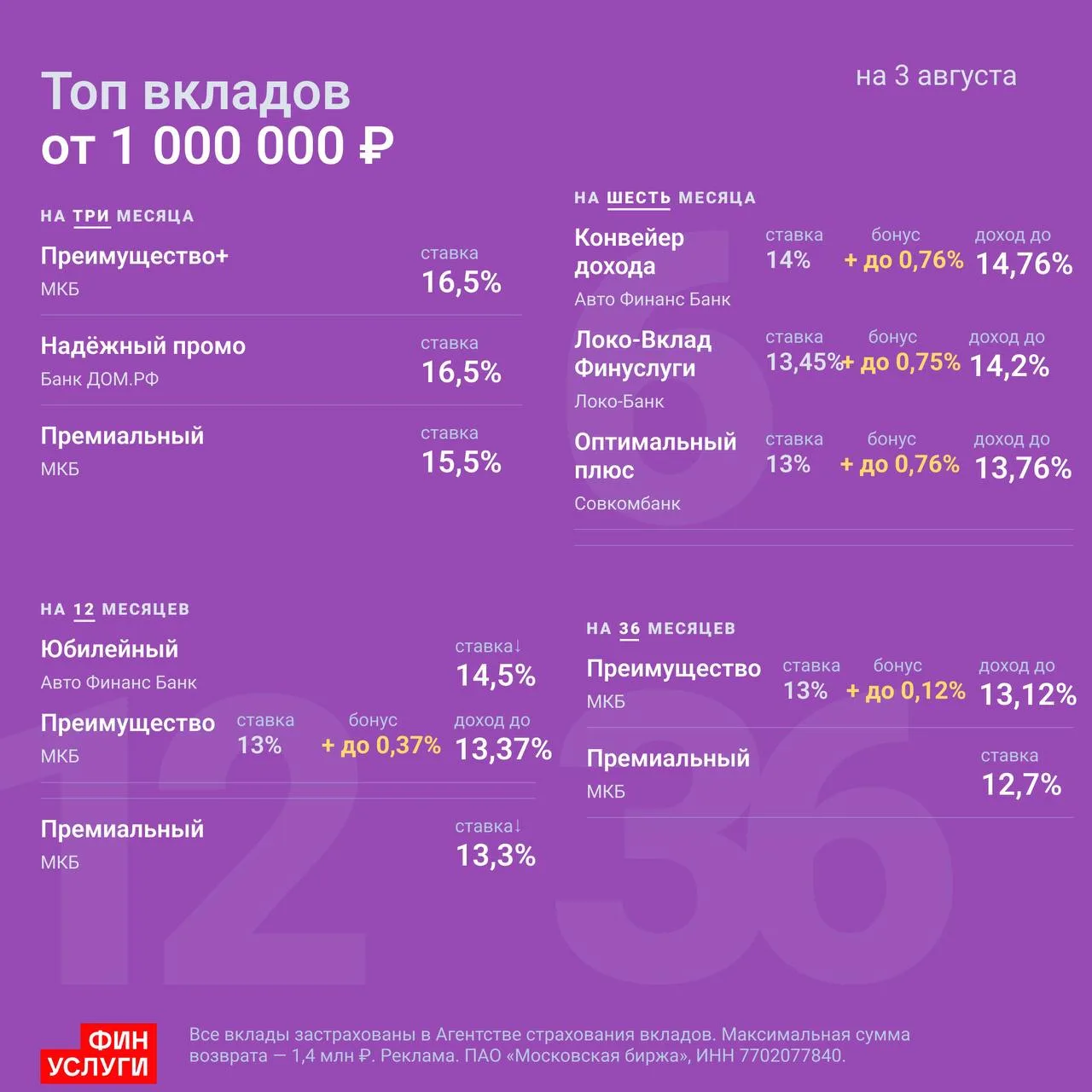 🟥 Подборка вкладов для новичков на Финуслугах

Фикс. ставка до 25% годовых⤵️

💳 Надёжный Прайм — 2