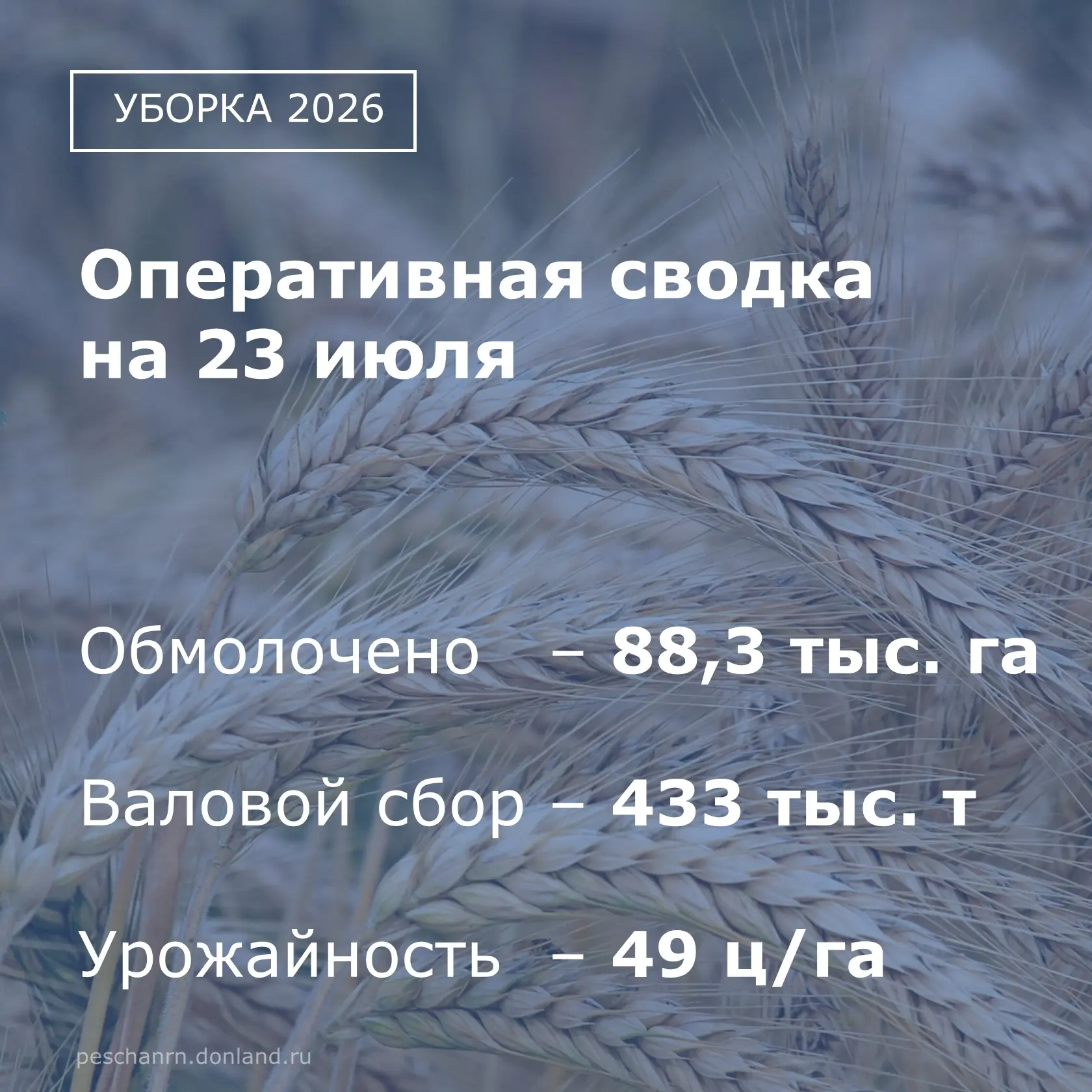 На 23 июля в Песчанокопском районе  убрано  86% всей уборочной площади. ООО «Агро» завершило сбор зе