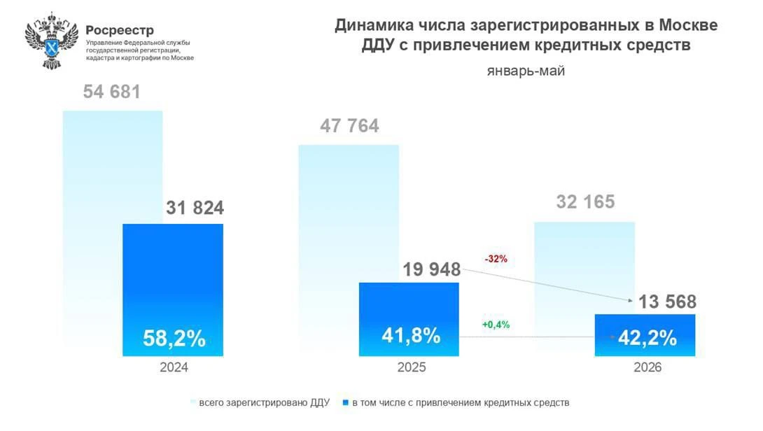 Ипотечный рынок новостроек Москвы продолжает «радовать» статистикой: спрос будто кто-то аккуратно, н