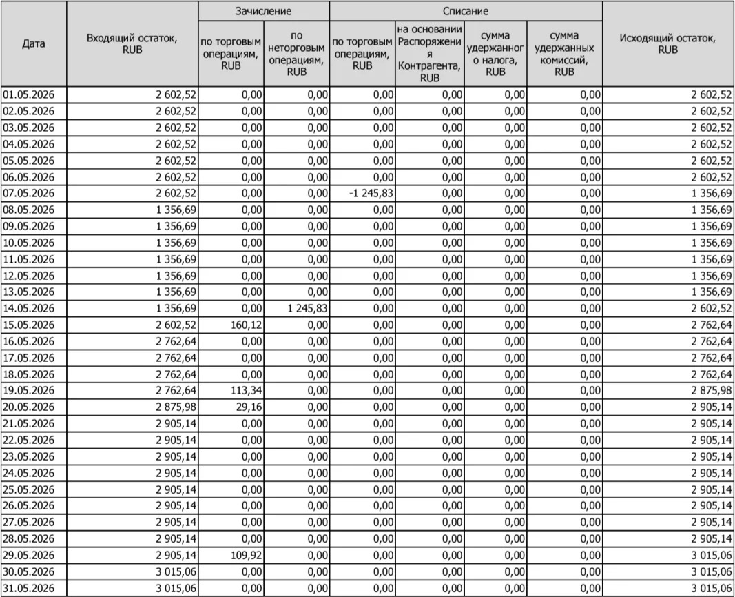 Отчет форекс-дилера за май месяц. Совершил 4 сделки в плюс, 1 закрылась по маржин-коллу...