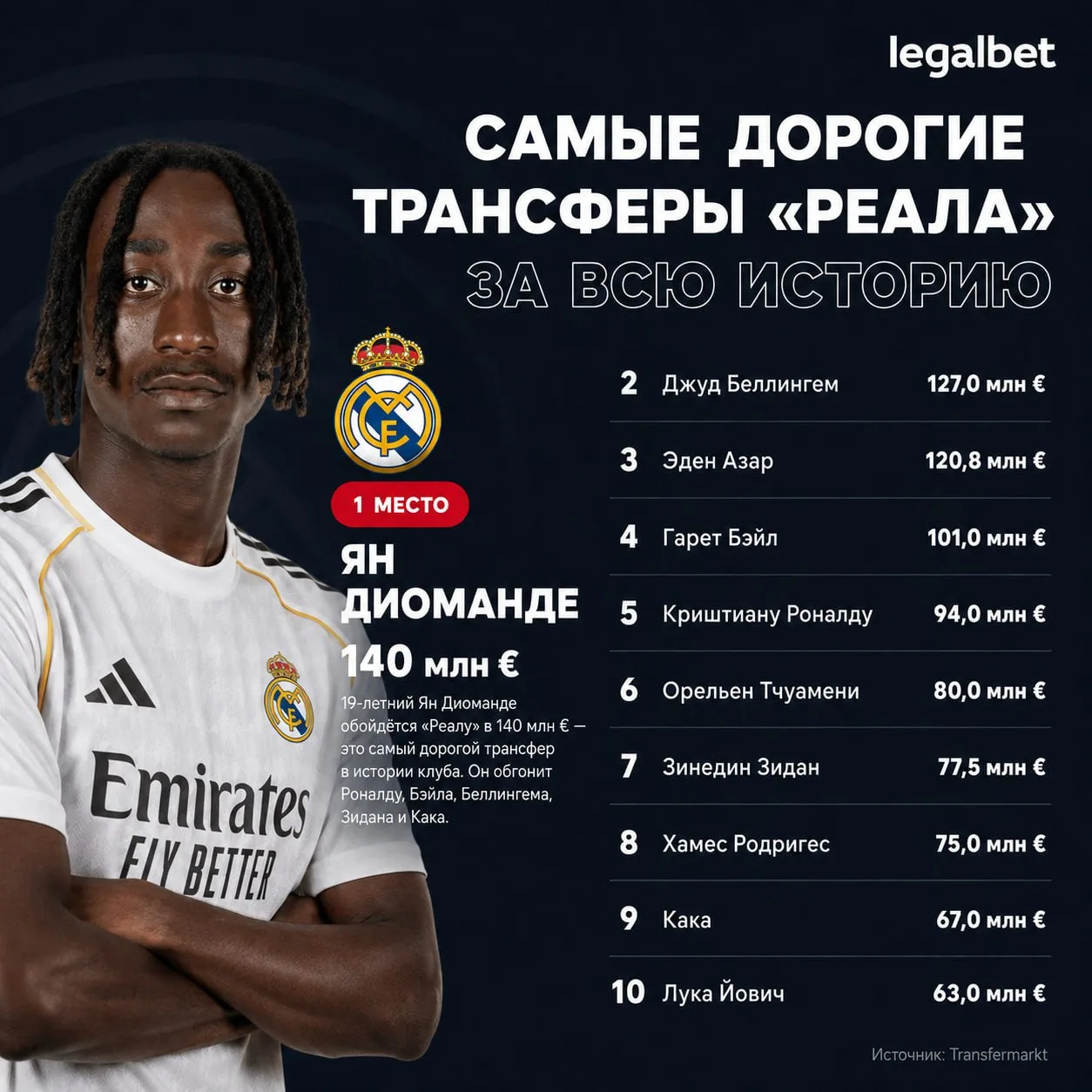 👑 «Реал» психанул.  

Заиграет на эти деньги? 🔥/👎