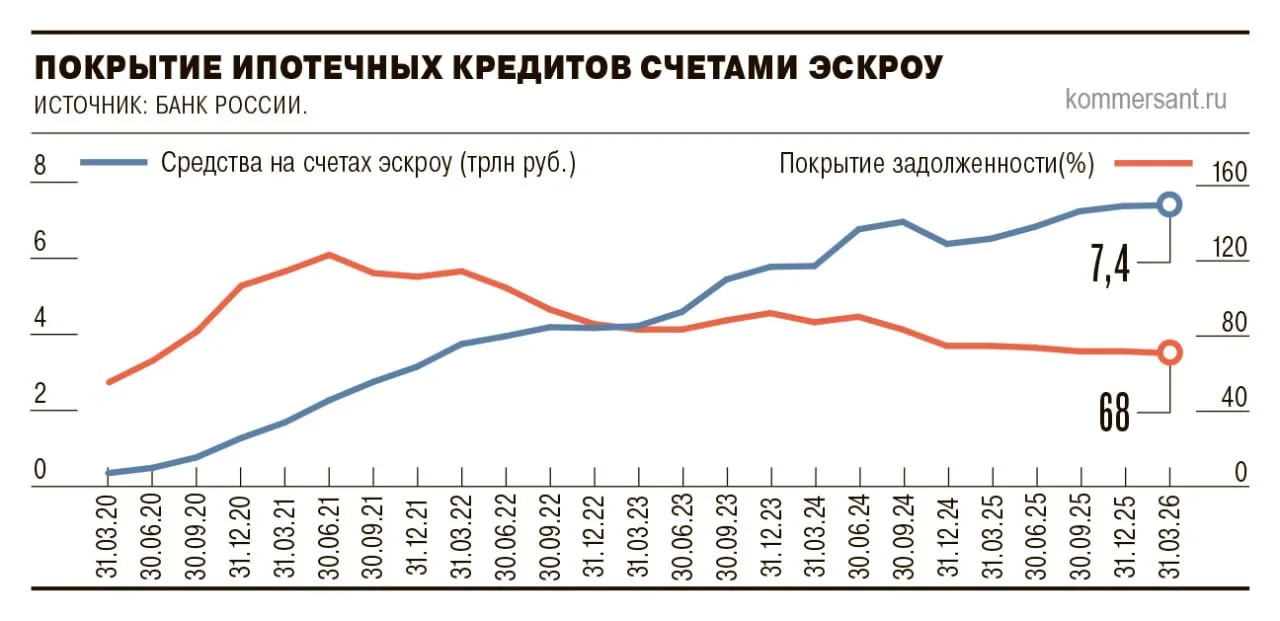 #проновостройки #статистика #эскроу

В апреле зафиксировано минимальное изменение объема средств на 