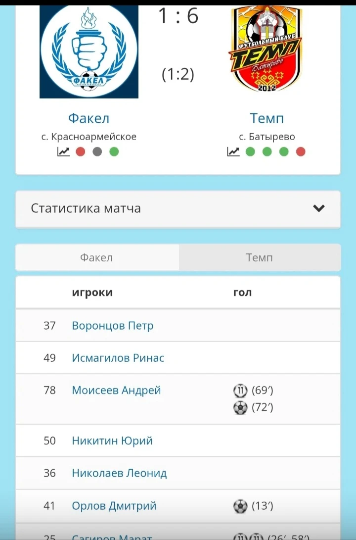 Победа Батыревского «Темпа» в Первенстве Чувашии среди ветеранов (40+)