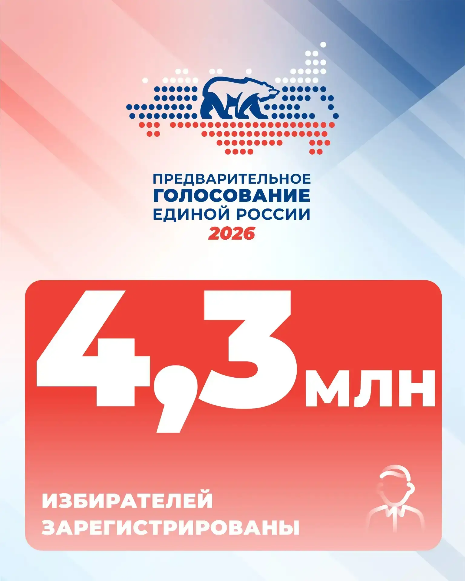На предварительное голосование Единой России зарегистрированы 4,3 миллиона избирателей  Наш регион д
