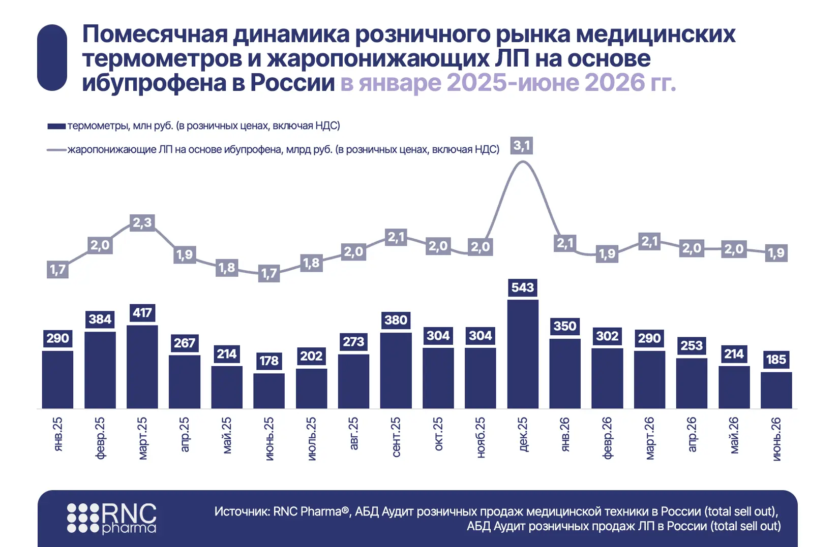 Всплески продаж медицинских термометров полностью совпадают с пиками спроса на жаропони...
