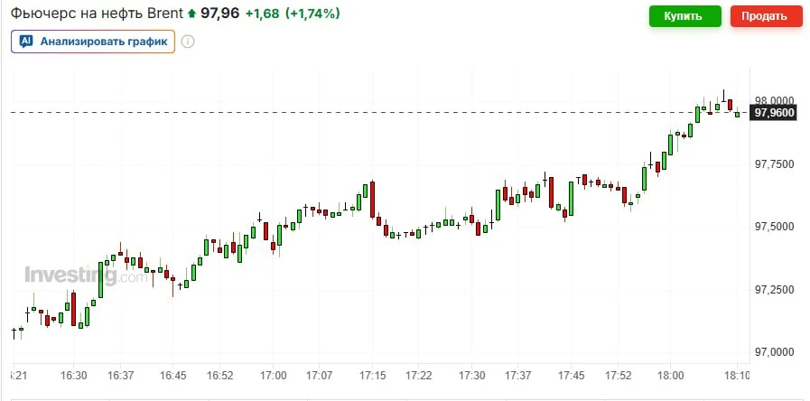⏺Цены на нефть превысили $98 за баррель впервые за полтора месяца