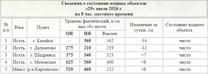Данные Курганского ЦГМС по уровням воды в реках региона на 8:00 часов 29 июля 2026 года.

В селе Мех