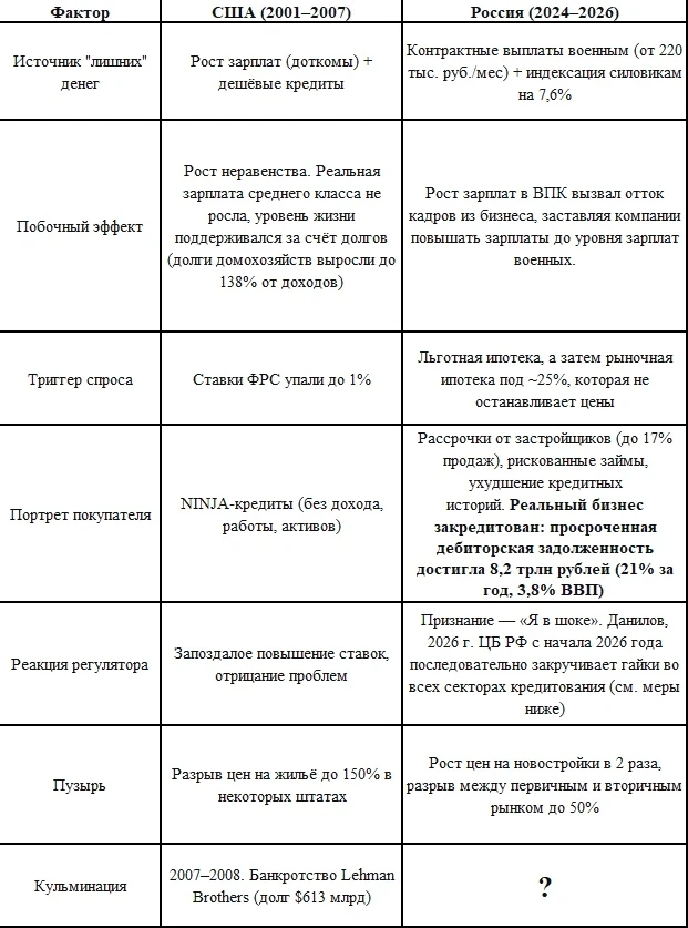 Ипотечный кризис по-американски и наши реалии: таблица для тех, кто не спит

Мы просто сверили два п
