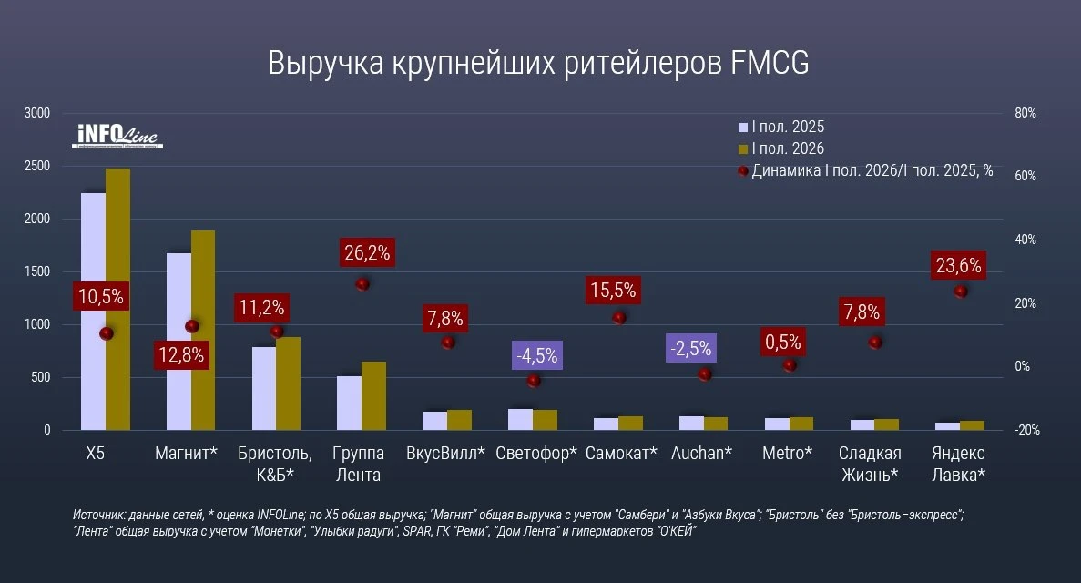 Выручка топ-10 продуктовых ритейлеров за H1 выросла на 11,6% YoY