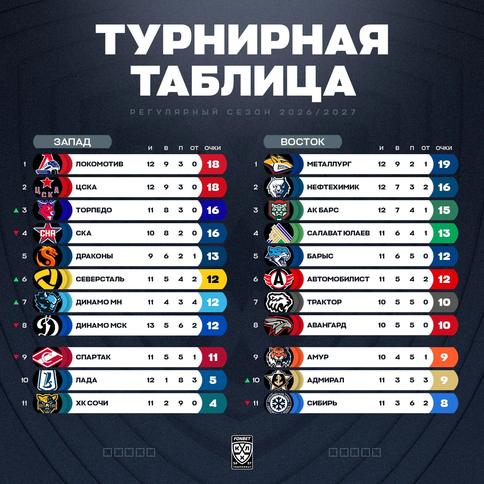 📊 Турнирная таблица КХЛ на 03.10.2026 | Сезон 2026/2027