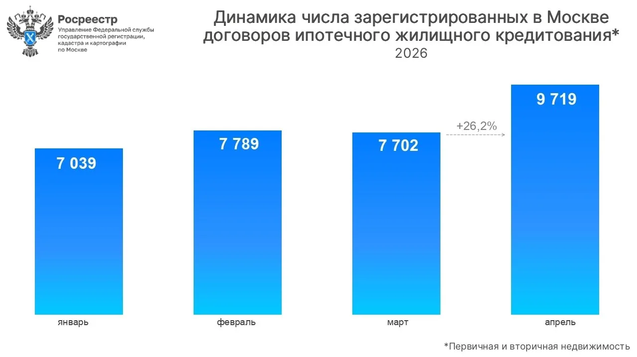 "Вторичка в Москве оживает. А рынок новостроек до сих пор не может прийти в себя после января"  Вышл