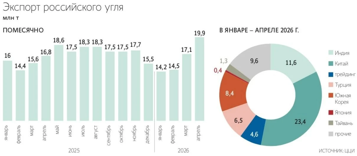 Экспорт угля из России вернулся к росту