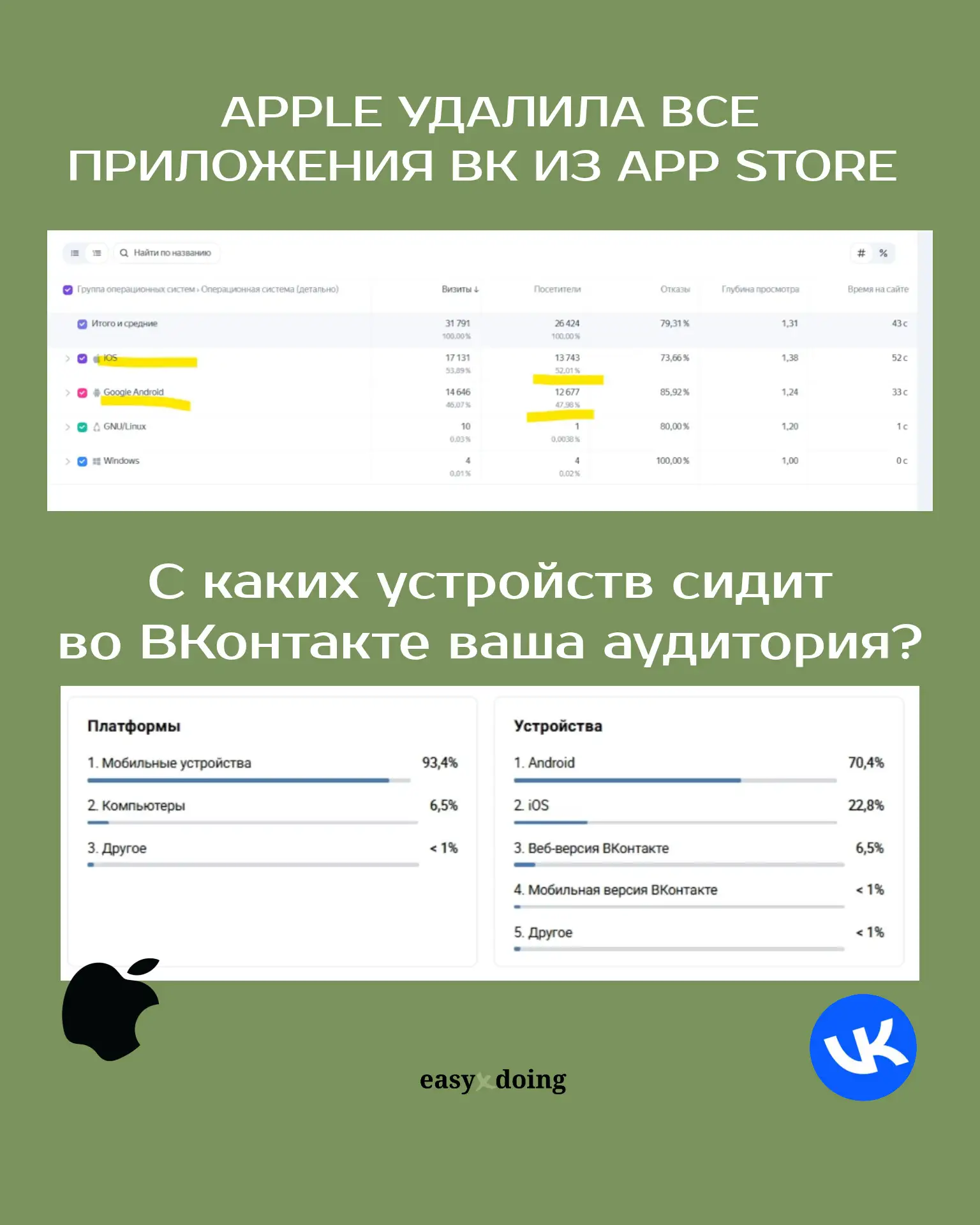 Пока все обсуждают удаление ВК и Дзена из App Store, у меня для вас одна задача.

Зайдите в статисти