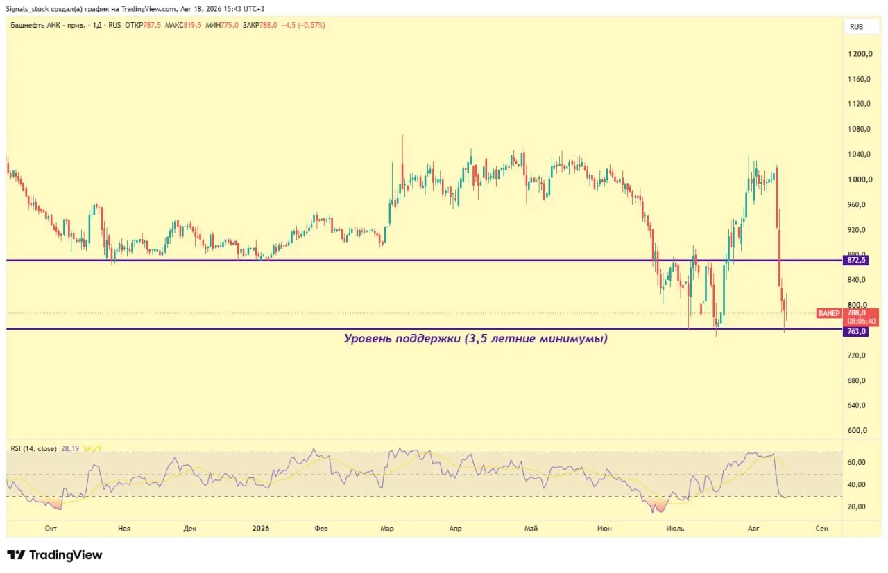 #Башнефть (#BANEP) - падение закончилось?