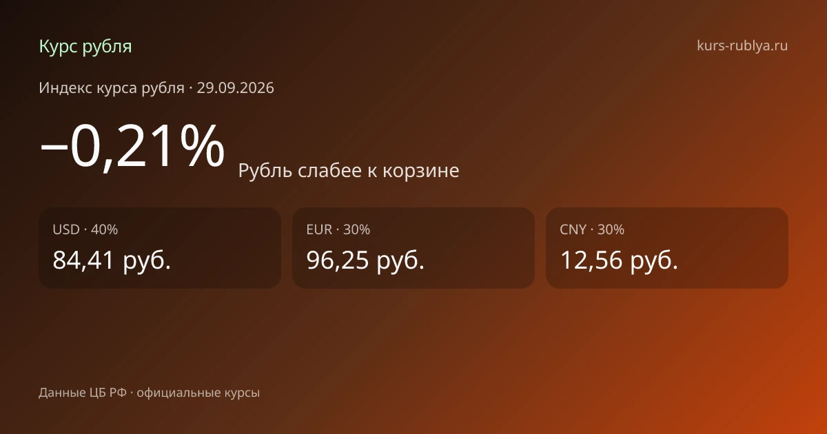 Курсы валют на 29.09.2026: