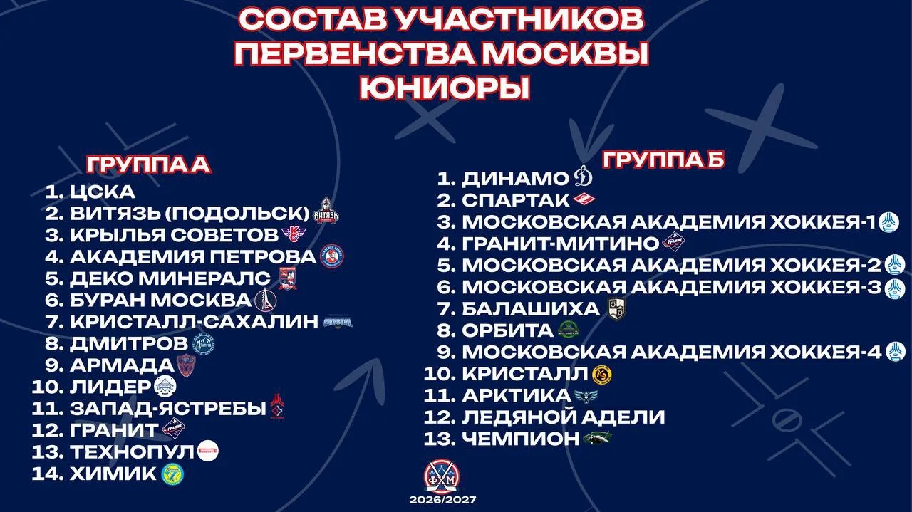 В Первенстве Москвы среди юниоров в новом сезоне примут участие 23 команды – 10 в групп...