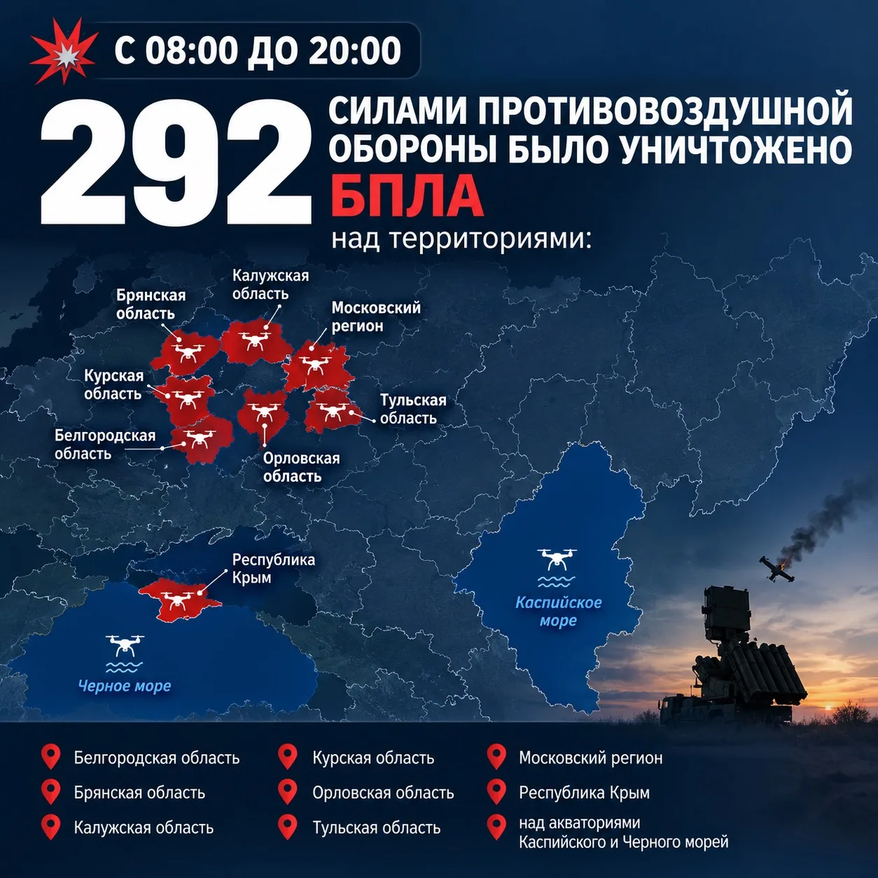 💥 С 08:00 до 20:00 силами противовоздушной обороны было уничтожено 292 БПЛА над террит...