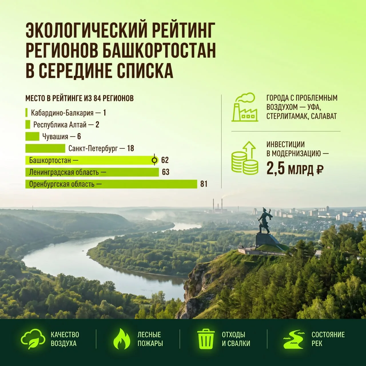 «Зелёный патруль» опубликовал Национальный экологический рейтинг регионов по итогам вес...