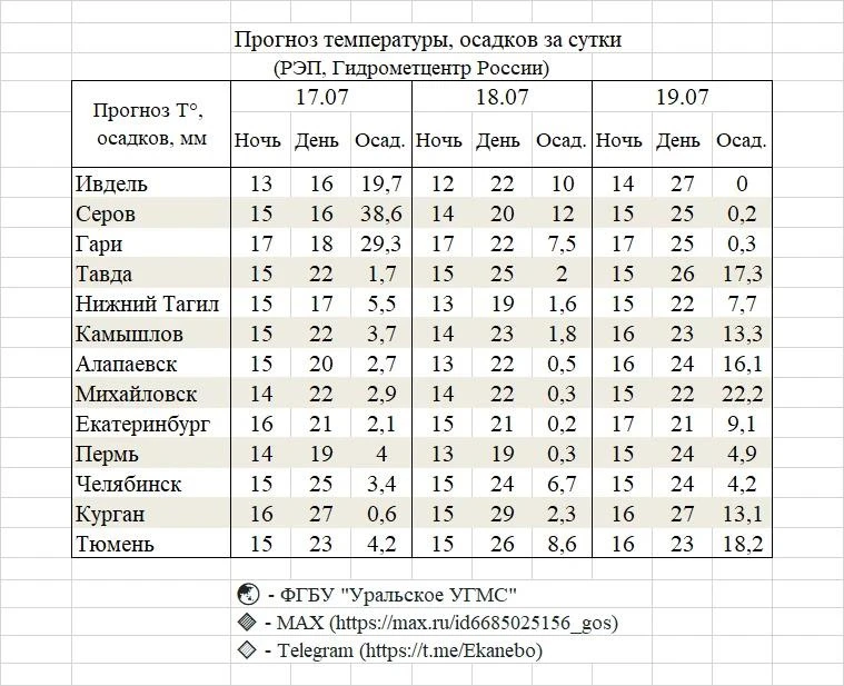 Свердловскую область, где из-за затяжных дождей в пяти муниципалитетах введен режим ЧС,...