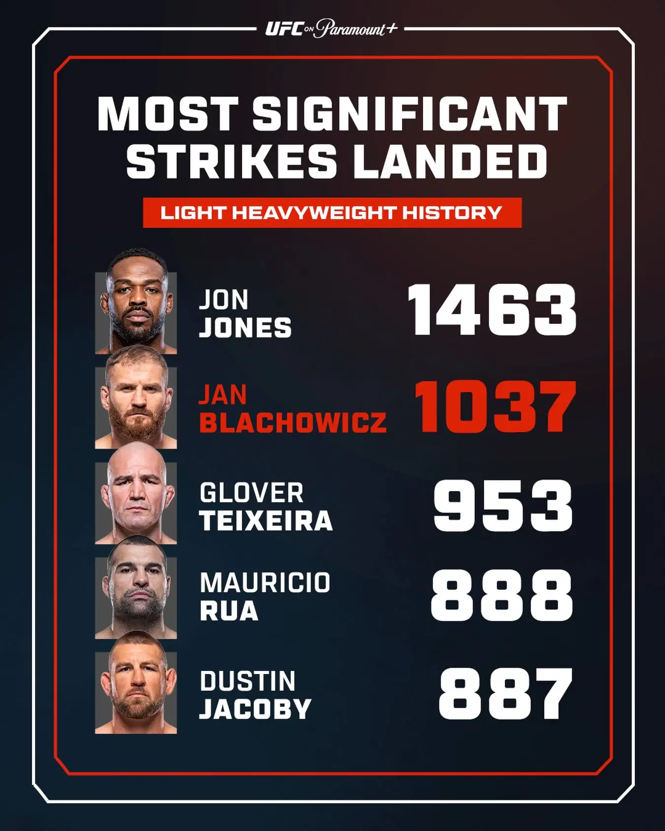 🔝 Наибольшее количество значимых ударов в истории полутяжелого веса UFC