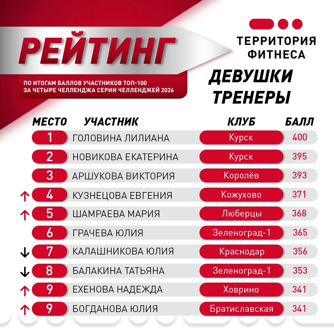 🏆Рейтинг девушек тренеров по итогам четырех челленджей СерииЧелленджей2026!