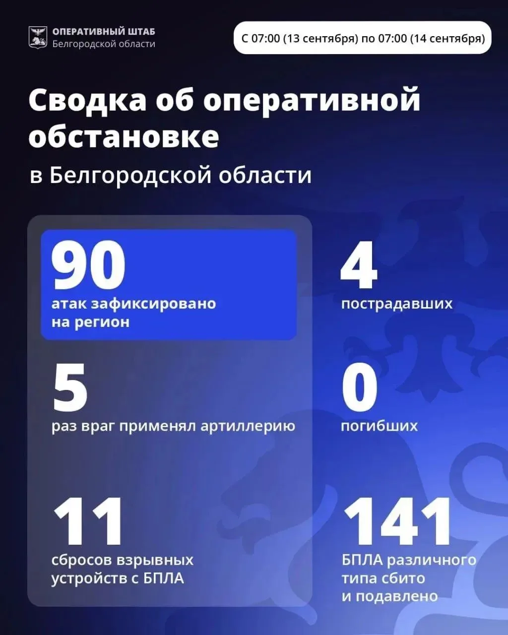 За сутки ВСУ 90 раз атаковали Белгородскую область — удары нанесены по Белгороду и 13 о...