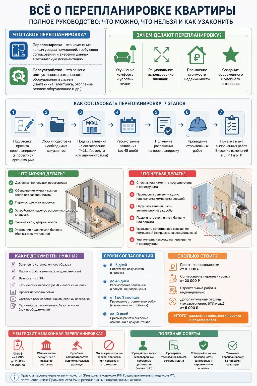 📋 Мы собрали ключевую информацию о согласовании и проведении перепланировок в наглядны...