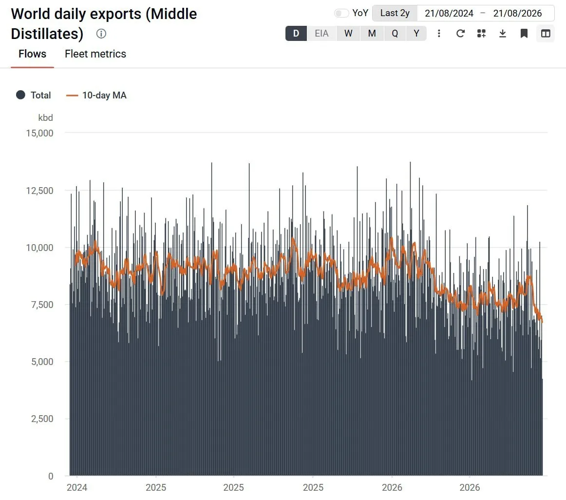 Global diesel exports drop by 30%