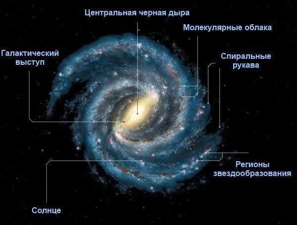 🌌 Наш адрес в Галактике

Нам кажется, что Солнце — главный объект во Вселенной. Но для нашей галакт