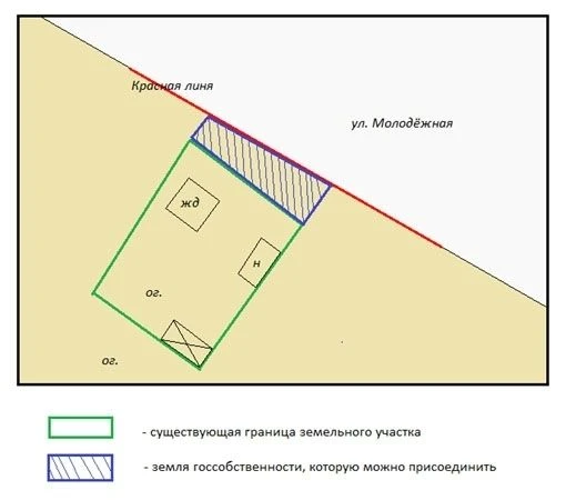С чего начинается выкуп земли или присоединение (расширение участка)?
Если Вы хотите выкупить свобод