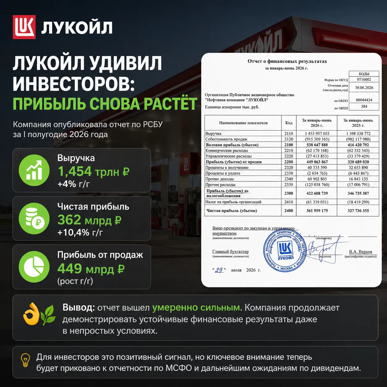 🚨 ЛУКОЙЛ удивил инвесторов, прибыль снова растёт❗

⚡️ ЛУКОЙЛ опубликовал отчет по РСБУ за I полугод