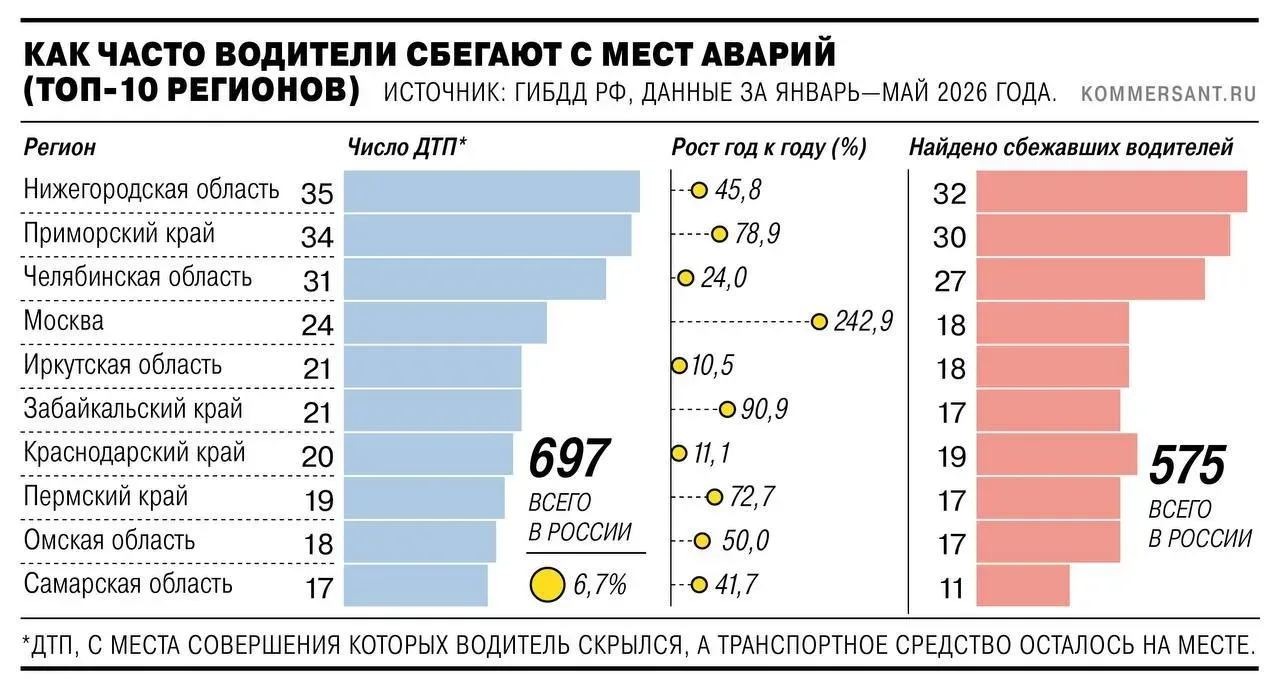 📈 В России выросло число водителей, скрывающихся с места ДТП. По словам экспертов, чаще всего автом