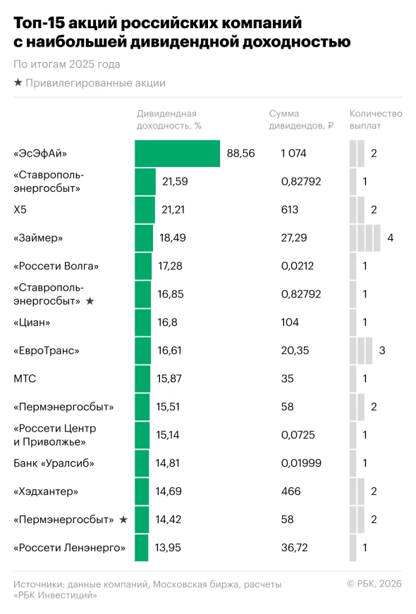 📉 Дивидендный сезон-2026: выплаты снизились в среднем на 6,7%