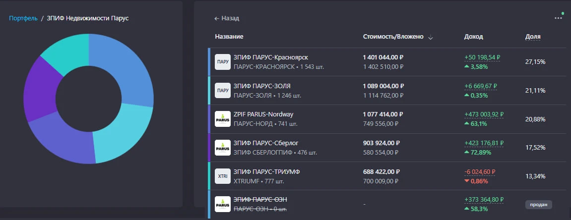 🟢 Текущий портфель коммерческой недвижимости в Парусе: