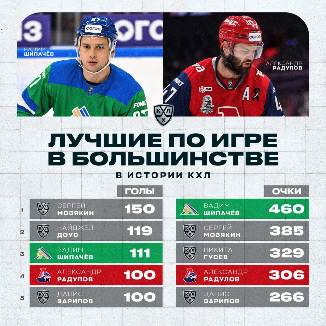 Вадим Шипачёв и Александр Радулов — одни из самых результативных игроков в большинстве,...