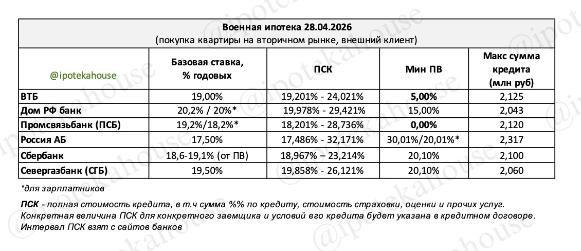 📌 Военная ипотека для участников НИС (покупка квартиры на вторичном рынке, ставка рыночная). Ставки 