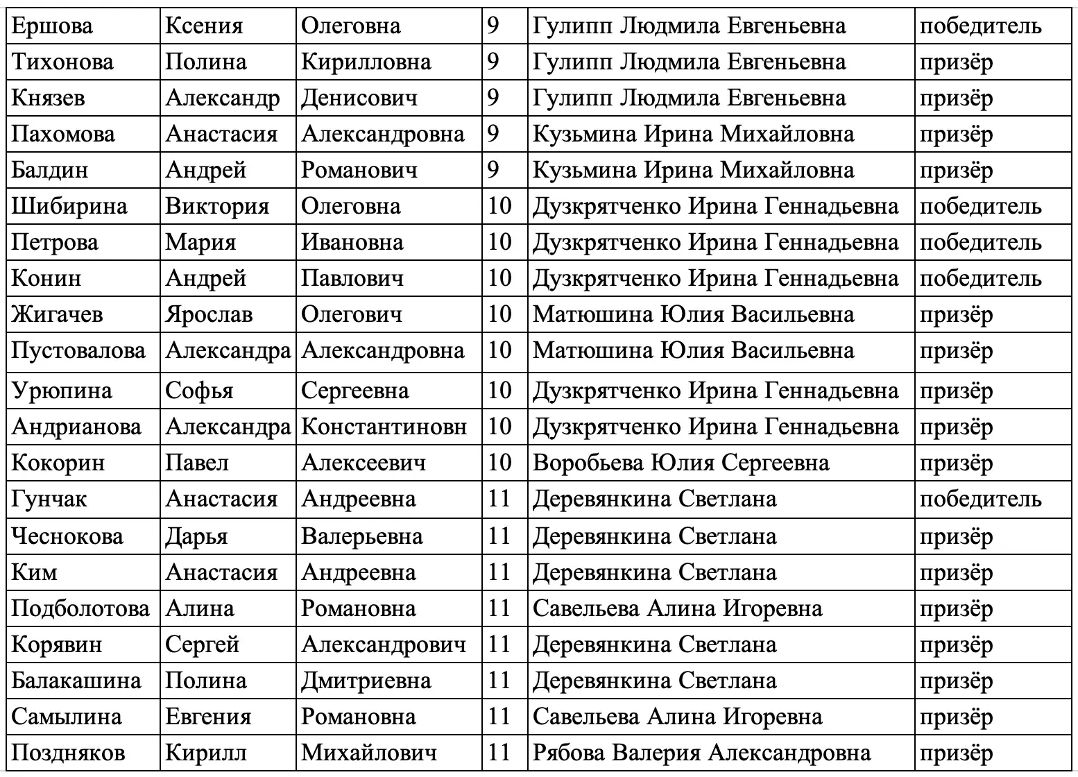Подведены итоги регионального этапа Всероссийской олимпиады школьников по английскому языку! 🇬🇧  Поз