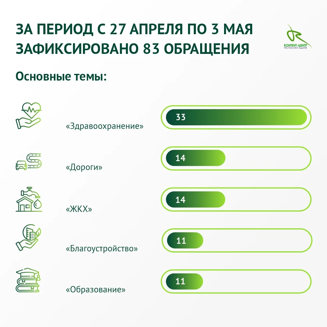 🟢 За период с 27 апреля по 3 мая 2026 года специалисты МЦУ зафиксировали и передали на...