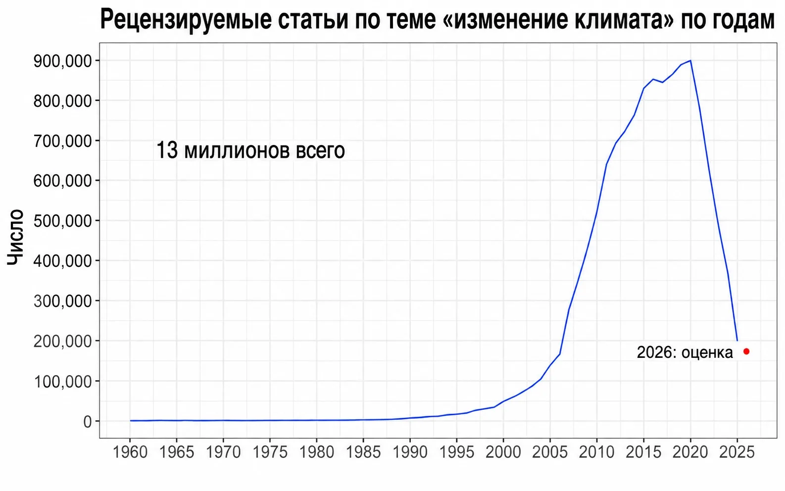 Похоже, научный интерес к климатическим изменениям внезапно начал испаряться почти так ...