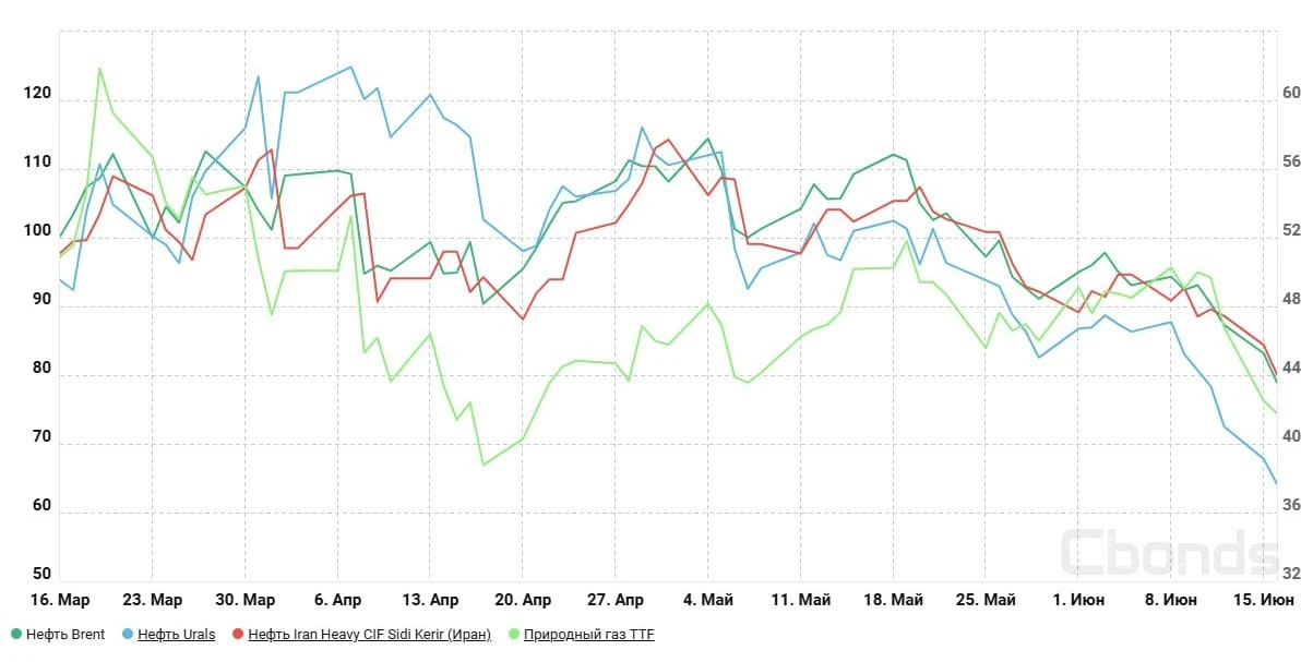 #Товары
📊 И нефть остыла, и газ отступил (Часть 1)

🛢 Нефть Brent
⚫️ Текущая цена: $78,96/баррель
