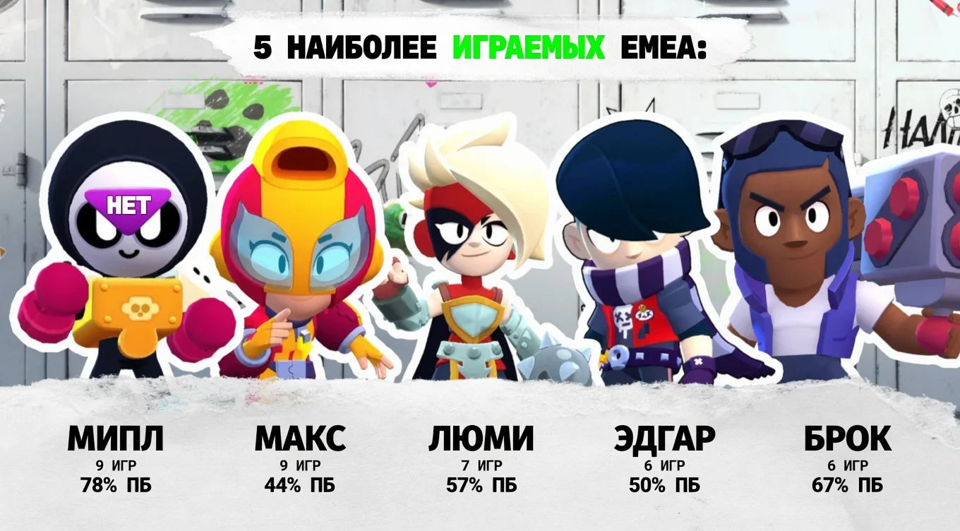 ⚡️КОГО ЧАЩЕ ВСЕГО ВЫБИРАЛИ?

Статистика ежемесячного финала EMEA:

• чаще всего играли за Мипла, Мак