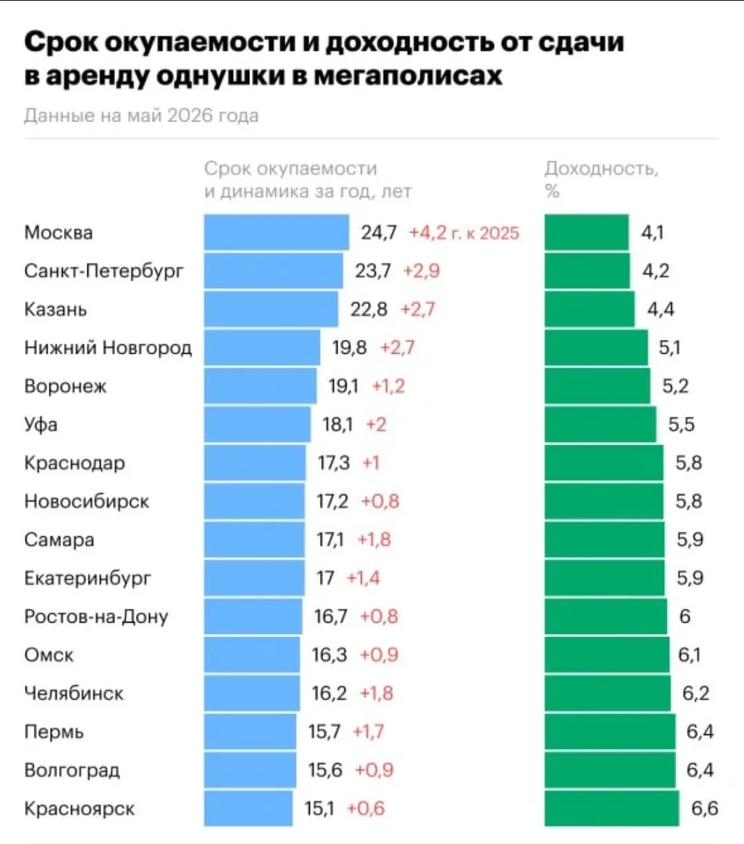 По всем городам-миллионникам РФ в среднем срок окупаемости «однушки» под сдачу в аренду...