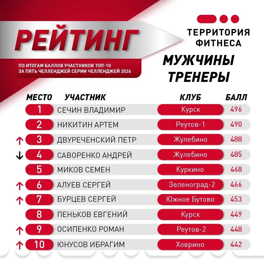 🏆Рейтинг мужчин тренеров по итогам пяти челленджей СерииЧелленджей2026!

Демонстрация безупречной т