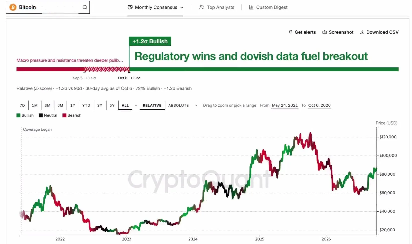 🚀 У большинства топовых аналитиков сейчас бычьи прогнозы по BTC, ETH и SOL